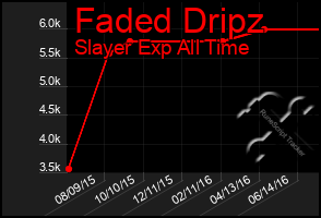 Total Graph of Faded Dripz