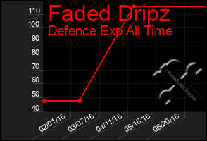 Total Graph of Faded Dripz