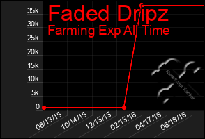 Total Graph of Faded Dripz