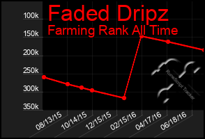 Total Graph of Faded Dripz