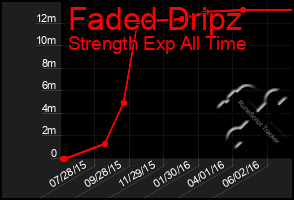 Total Graph of Faded Dripz