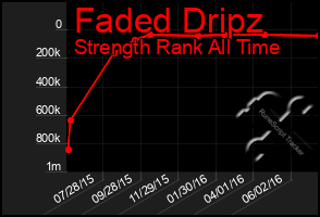 Total Graph of Faded Dripz