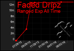 Total Graph of Faded Dripz