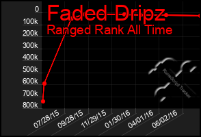 Total Graph of Faded Dripz