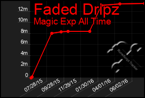 Total Graph of Faded Dripz