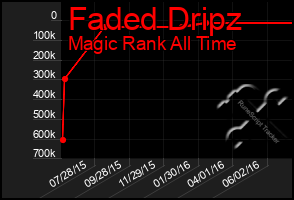 Total Graph of Faded Dripz