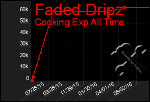 Total Graph of Faded Dripz