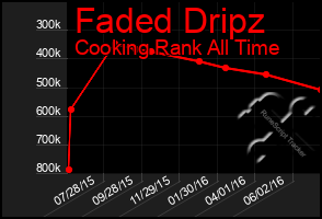 Total Graph of Faded Dripz