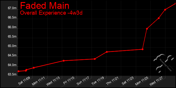 Last 31 Days Graph of Faded Main