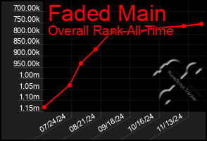 Total Graph of Faded Main