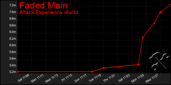 Last 31 Days Graph of Faded Main