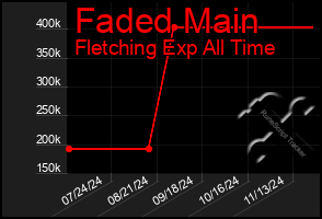 Total Graph of Faded Main