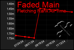 Total Graph of Faded Main