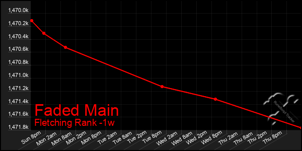 Last 7 Days Graph of Faded Main