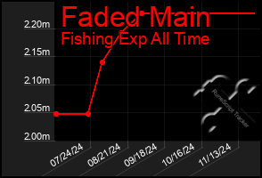 Total Graph of Faded Main