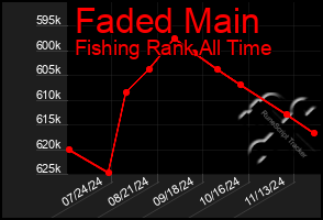 Total Graph of Faded Main