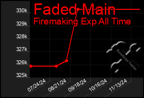 Total Graph of Faded Main