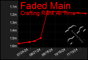 Total Graph of Faded Main