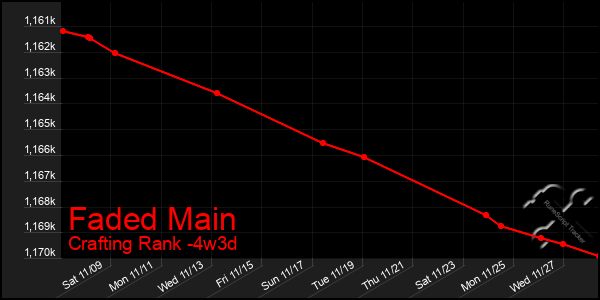 Last 31 Days Graph of Faded Main