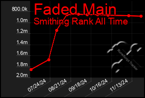 Total Graph of Faded Main