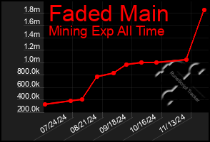 Total Graph of Faded Main