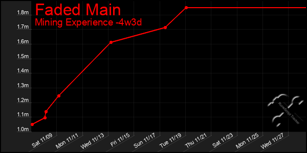 Last 31 Days Graph of Faded Main