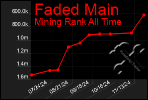 Total Graph of Faded Main