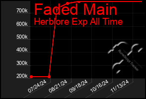 Total Graph of Faded Main