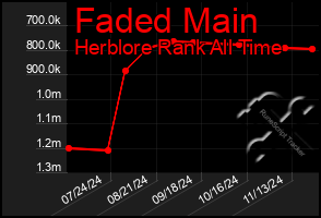 Total Graph of Faded Main