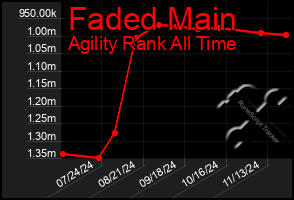 Total Graph of Faded Main