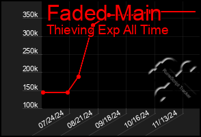 Total Graph of Faded Main