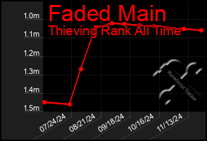 Total Graph of Faded Main