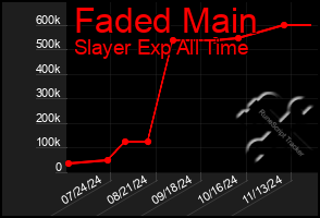 Total Graph of Faded Main