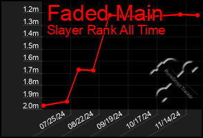 Total Graph of Faded Main