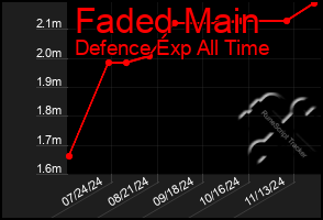 Total Graph of Faded Main