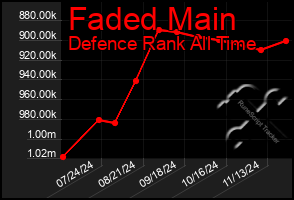 Total Graph of Faded Main