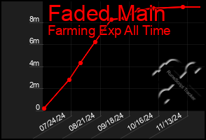 Total Graph of Faded Main