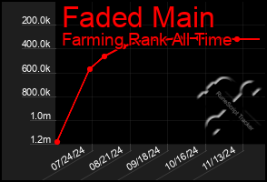 Total Graph of Faded Main