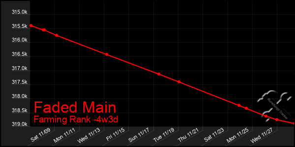 Last 31 Days Graph of Faded Main