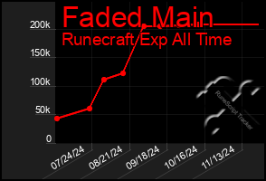 Total Graph of Faded Main