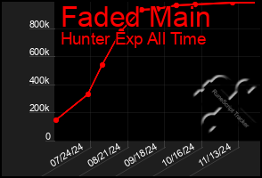 Total Graph of Faded Main