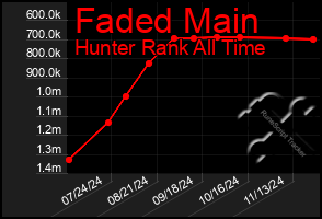 Total Graph of Faded Main