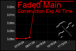 Total Graph of Faded Main