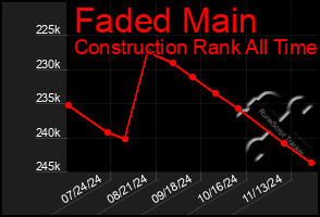 Total Graph of Faded Main