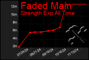 Total Graph of Faded Main