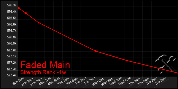 Last 7 Days Graph of Faded Main