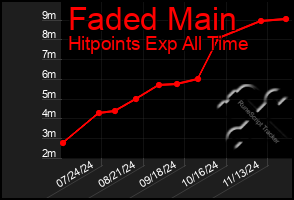 Total Graph of Faded Main