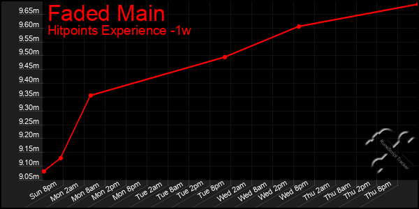 Last 7 Days Graph of Faded Main