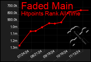 Total Graph of Faded Main