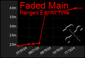 Total Graph of Faded Main